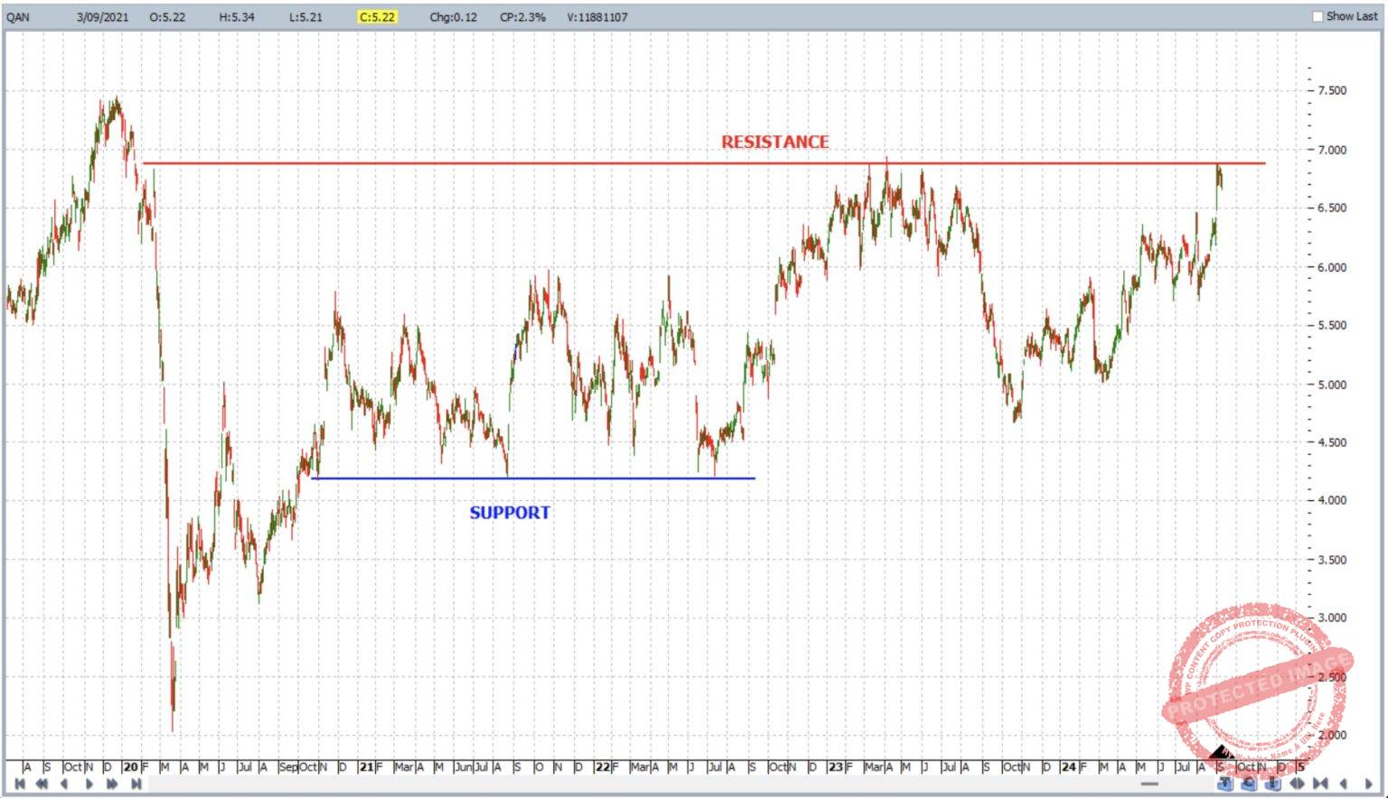Understanding Support and Resistance - Safety in the Market