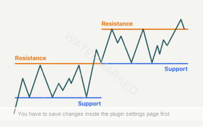 Understanding Support and Resistance